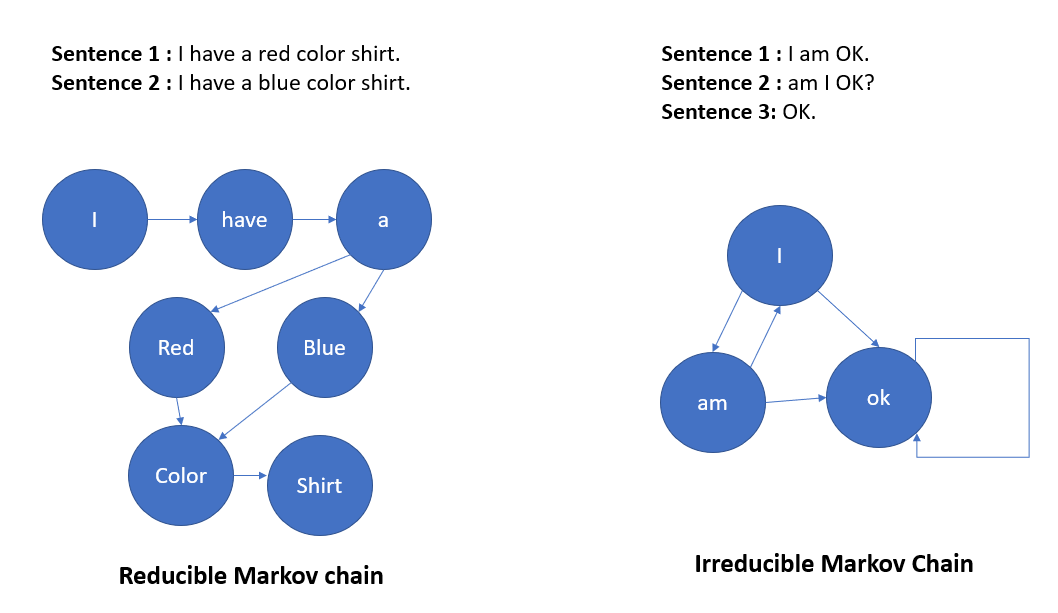 Guide on Markov Chain